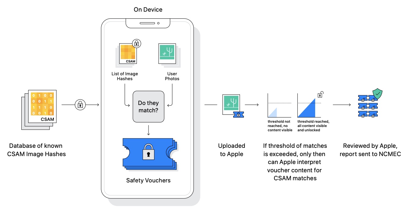 apple csam flow chart